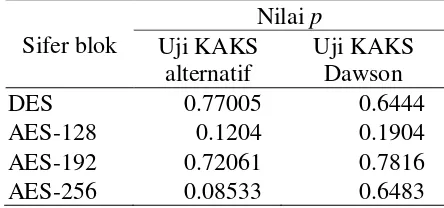 Tabel 3  Hasil uji KAKS dari beberapa sifer blok 