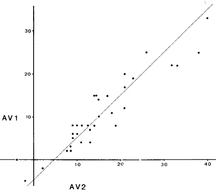 Figure 3. Scattergram between ANTEV 145° (AVI) and ANTEV 2(AV2) showing the spread of the differences and the linearrelationship between the definitions