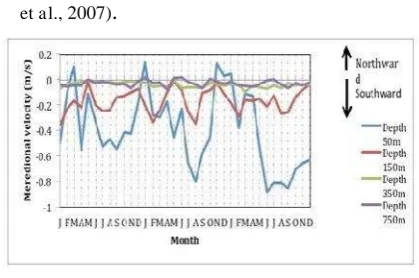 Figure 2. Observed data of temperature (black line) 