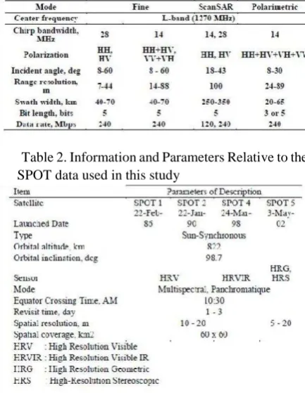 Table 1. PALSAR Characteristic 
