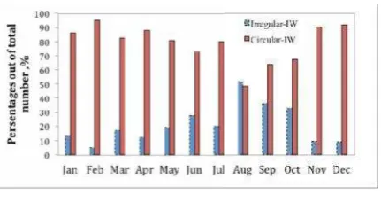 Figure 8. Monthly distribution of internal wave types in the Lombok Strait area; circularinternal wave and irregular-internal wave