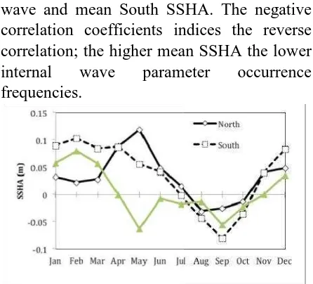 Figure 9. Statistical distributions of monthly mean SSHA at the northern and southern areas of Lombok Strait