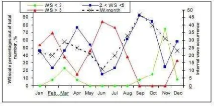 Figure 11. Statistical distributions of monthly mean wind scale frequencies in Lombok Strait area 