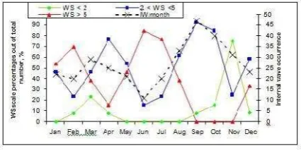 Figure 11. Statistical distributions of monthly mean wind scale frequencies in Lombok Strait area 