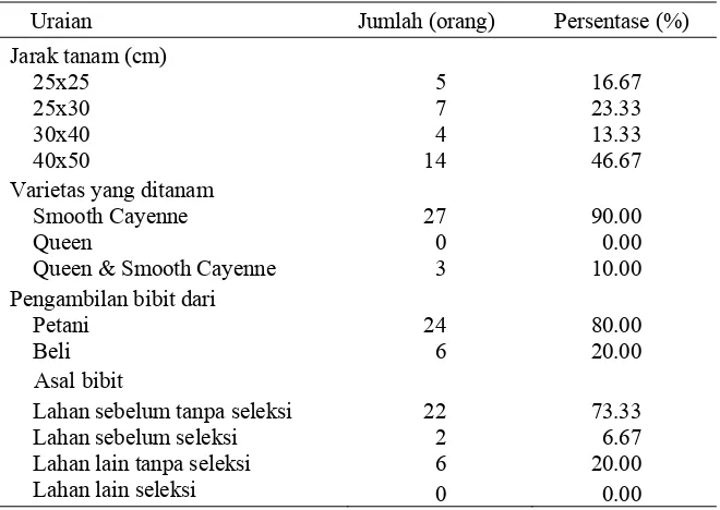 Tabel 3.4. Hasil wawancara jarak tanam, varietas dan asal bibit yang ditanam oleh petani di Kecamatan Jalancagak, Kabupaten Subang (n=30) 