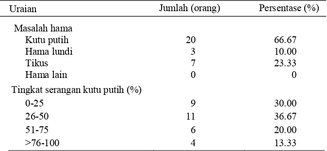Tabel 3.8.  Hasil wawancara mengenai masalah hama dan tingkat serangan hama kutu putih (n=30) 
