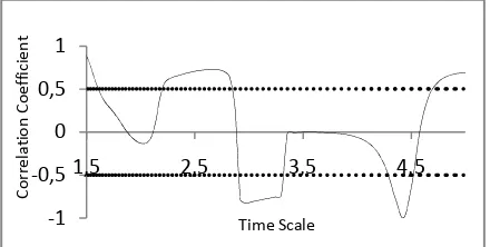 Figure 8. Power Spectrum Correlation
