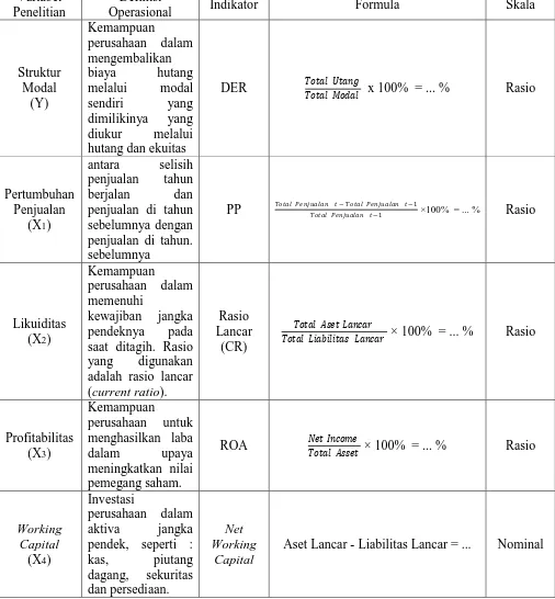 Tabel 3.1 Definisi Operasional Dan Pengukuran Variabel 