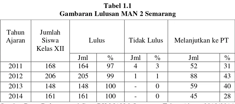 Tabel 1.1 Gambaran Lulusan MAN 2 Semarang 