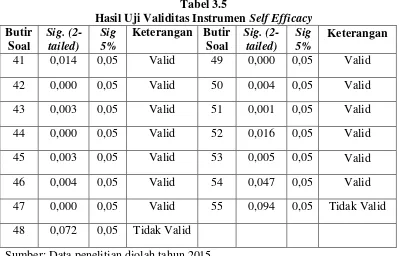 Hasil Uji Validitas Instrumen Tabel 3.5 Self Efficacy 