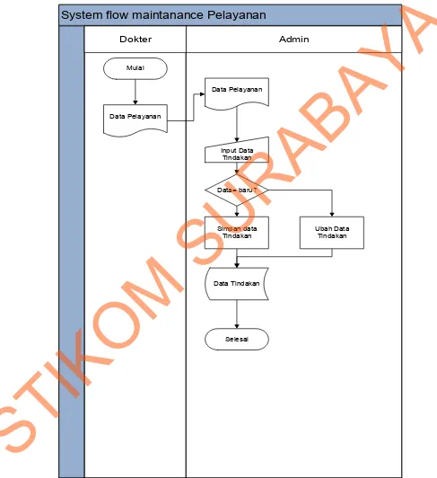 Gambar 4. 6 Sistem Flow Master Pelayanan 