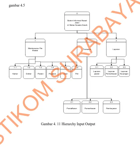 Gambar 4.5 adalah Hierarchy Input Output dari sistem informasi rumah 