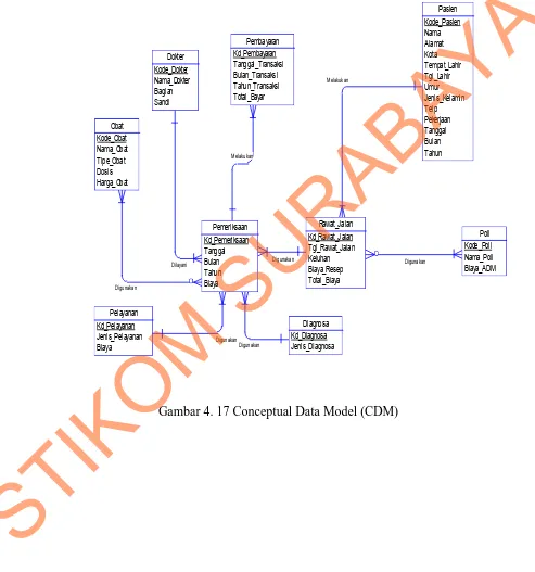 Gambar 4.11 adalah conceptual data model dari dari sistem informasi 