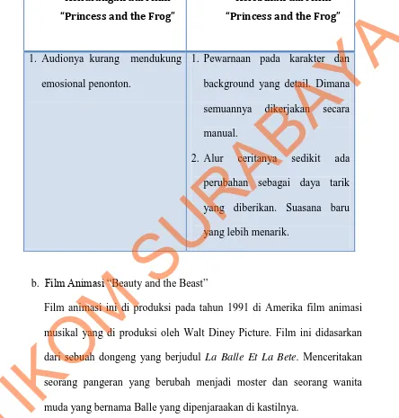 Tabel 3.1 Analisis kekurangan dan kelebihan film “Princess and the Frog” 