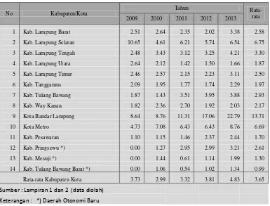 Tabel 1.1. Perkembangan Rasio Kemandirian Daerah Kabupaten Kota se Provinsi Lampung                 Tahun 2009-2013  
