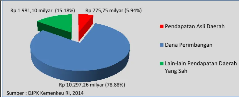 Grafik 1.1. Komposisi Pendapatan Daerah Kabupaten Kota se-Provinsi Lampung Tahun 2013                  (dalam  juta rupiah) 