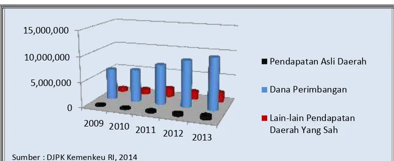 Grafik 1.2. Perkembangan Pendapatan Daerah Kabupaten Kota se-Provinsi Lampung Tahun                   2009-2013 (dalam juta rupiah)