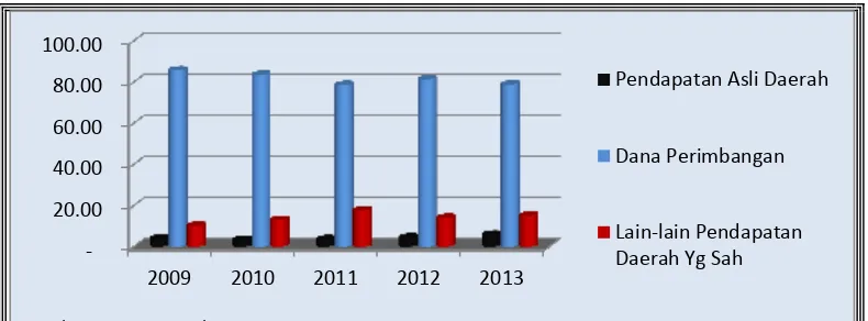 Grafik 1.3. Proporsi PAD, Dana Perimbangan, dan Lain-lain Pendapatan Daerah Yang Sah                    Terhadap Pendapatan Daerah Kabupaten Kota se-Provinsi Lampung Tahun 2009-                  2013 (dalam juta rupiah) 