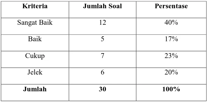 Tabel 3.9 Distribusi Butir Soal Berdasarkan Daya Pembeda 