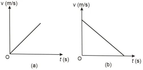 Gambar 3. (a) Grafik v-t pada GLBB dipercepat, (b) Grafik v-t pada GLBB diperlambat 