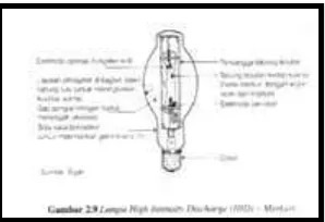 Gambar 2.9 Lampu HID (High-Intensity Discharge Lamps) (Sumber : Prasasto Satwiko, 2004 : 71 ) 