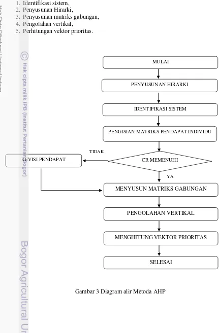 Gambar 3 Diagram alir Metoda AHP 