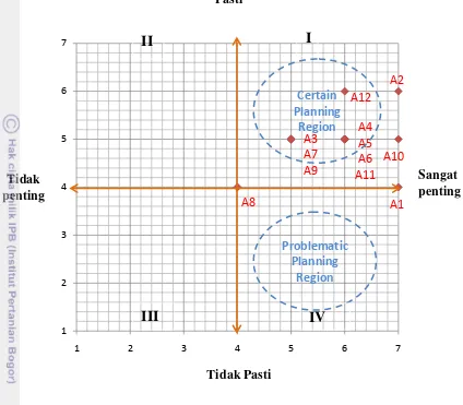 Gambar 4  Pemeringkatan asumsi strategis 