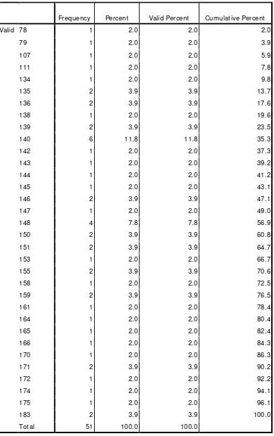 Tabel 4 Total I tem Data Minat Berwirausaha 