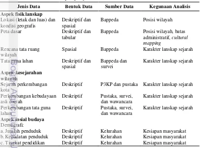 Tabel 5 Jenis data yang diperlukan 