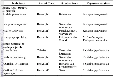 Tabel 5 Jenis data yang diperlukan (lanjutan) 