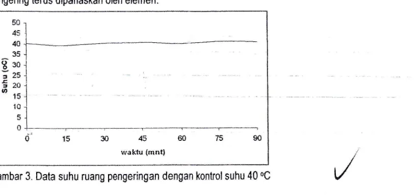 Gambar 3. Data suhu ruang pengeringan dengan kontrol suhu 40 oC
