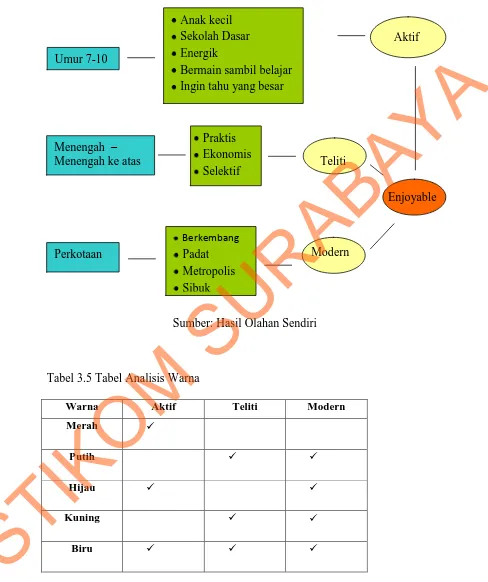 Tabel 3.5 Tabel Analisis Warna             Aktif        Bermain sambil belajar                                                                                              TelitiPadat Metropolis Sibuk  Berkembang Praktis           Enjoyable                   Modern           Teliti Modern   Kuning  Hijau  Biru             Energik Umur 7-10 Menengah ke atas Selektif Perkotaan Ekonomis                                          Wise                                                                             Warna Merah Putih             Aktif     Sumber: Hasil Olahan Sendiri  Sekolah Dasar STIKOM SURABAYAIngin tahu yang besar  Menengah  –        