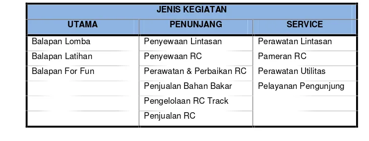 Tabel 1.Identifikasi Jenis Kegiatan.