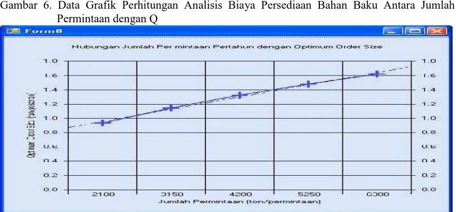 Gambar 6. Data Grafik Perhitungan Analisis Biaya Persediaan Bahan Baku Antara JumlahPermintaan dengan Q