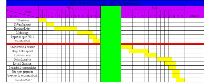 Figure 1.1: Gantt chart PSM 1 