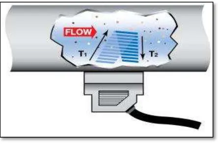 Figure 2.3: ultrasonic flow 