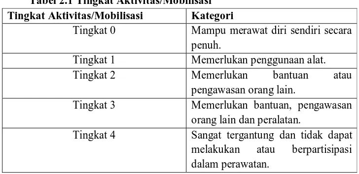 Tabel 2.1 Tingkat Aktivitas/Mobilisasi Kategori Mampu merawat diri sendiri secara 