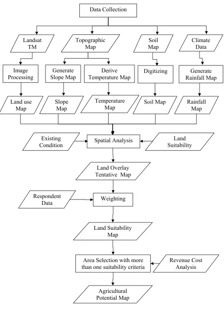 Figure 3.2.  Scheme / flowchart of the research 