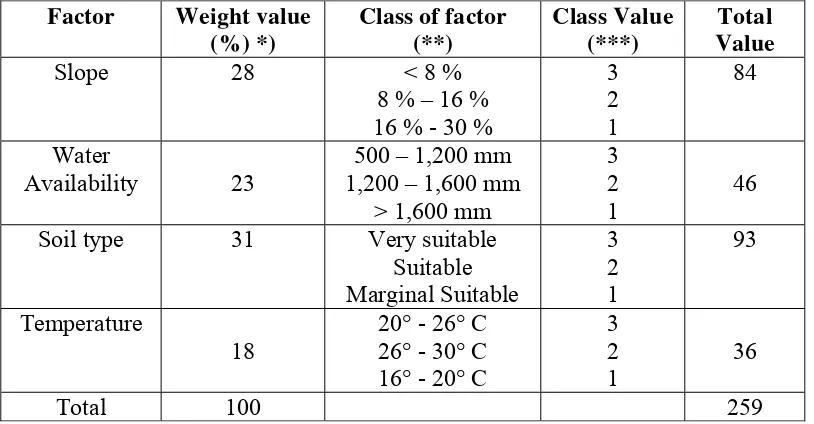 Table 3.2.  The human factor value from expert for Environmental factors 