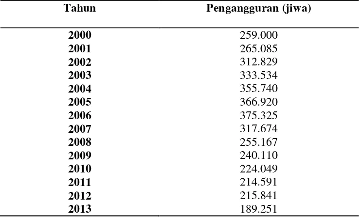 Tabel 1. Jumlah Pengangguran Provinsi Lampung Tahun 2000-2013 