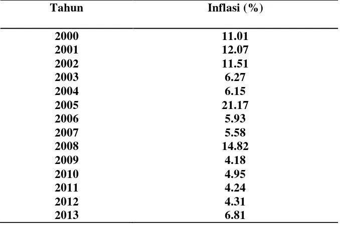 Tabel 2. Inflasi Regional Provinsi Lampung tahun  2000-2013 