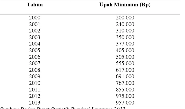Tabel 3. Upah Minimum Provinsi Lampung tahun 2000-2013 