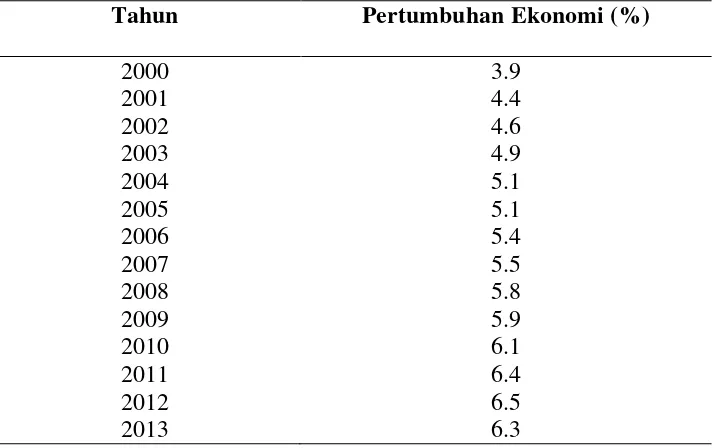 Tabel 4. Pertumbuhan Ekonomi Provinsi Lampung tahun 2003-2012 