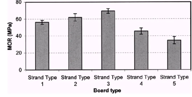 Gambar 6  Hubungan MOR dan OSB yang terbuat dari masing-masing type strand 