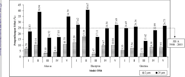 Gambar 16  Histogram model OSB dan nilai pengembangan tebal. 