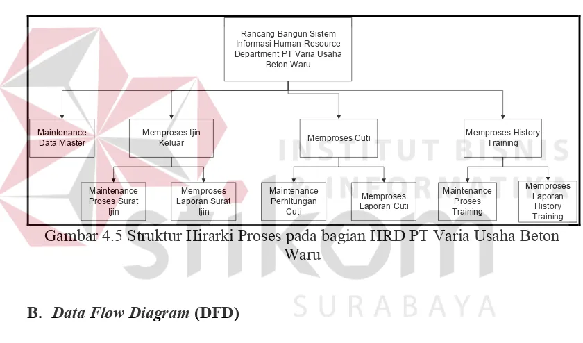 Gambar 4.5 Struktur Hirarki Proses pada bagian HRD PT Varia Usaha Beton 