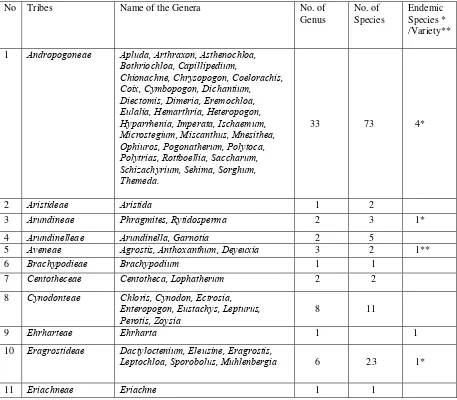 Table 1.  Number of tribes, genera, species, and endemic species/variety of    herbaceous grasses in Sulawesi