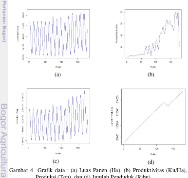 Gambar 4  Grafik data : (a) Luas Panen (Ha), (b) Produktivitas (Ku/Ha), (c)   