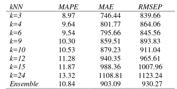 Tabel 2  Nilai MAPE, MAE dan RMSEP Hasil Prediksi Harga Beras di Indonesia  