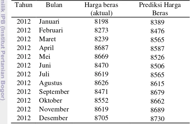 Tabel 3  Prediksi Harga Beras per kilogram di Indonesia Januari – Desember 2012 